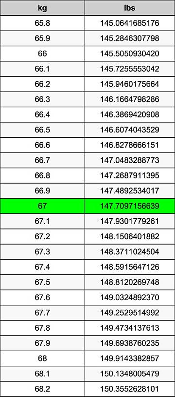 67Kg in Pounds Explained: Calculations, Weight Classes, and Fitness Benchmarks