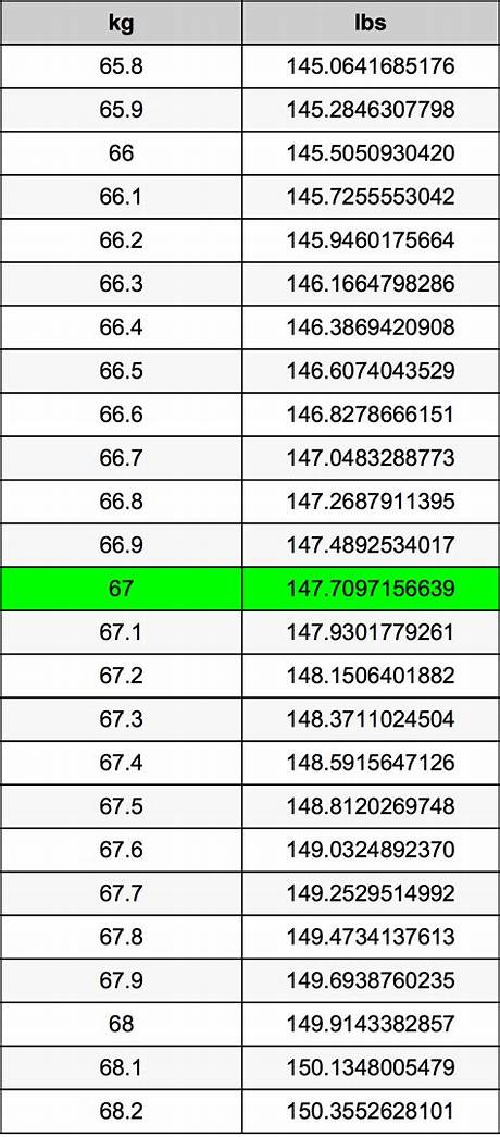 67Kg in Pounds Explained: Calculations, Weight Classes, and Fitness Benchmarks