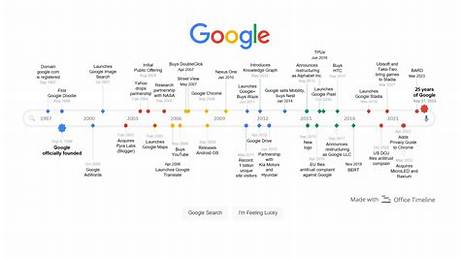 Google's Evolution of Search History: from Basic Query Logs to Advanced Ai Training