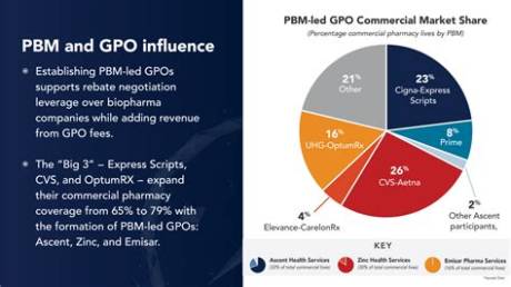 Gpo Pricing and Transparency Timeline: from Pbm Unbundling Mandates to Contract Reform