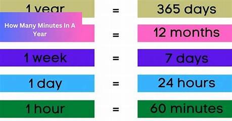 How Many Minutes Are in a Year? the Complete Standard & Leap Year Guide