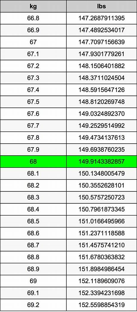 How to Convert 68 Kg to Lbs: Complete Converter, Formula, and Faqs