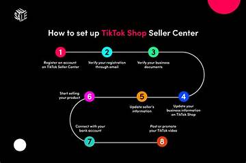 How to Sell on Tiktok Shop in 2026: the Complete Setup and Safety Guide