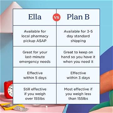 Plan B Timing Chart: Exactly How Efficacy Drops Between Hour 1 and Hour 72
