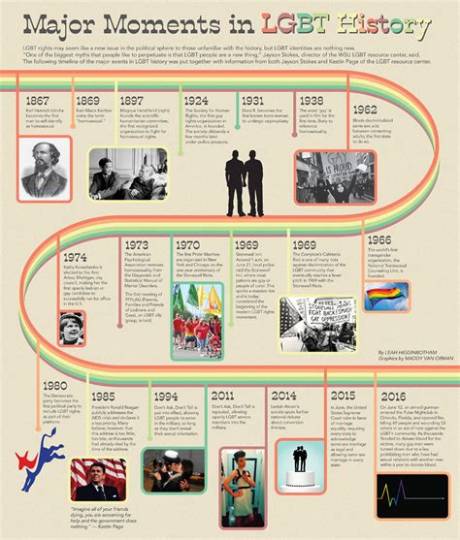 Queer Culture in the Spotlight: a Timeline of the Headlines Driving Current Debates