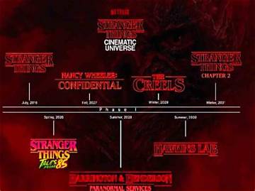 Stranger Things 2.0 Universe Unfolds: from Season 5 Vfx to Tales from ’85 Season 2