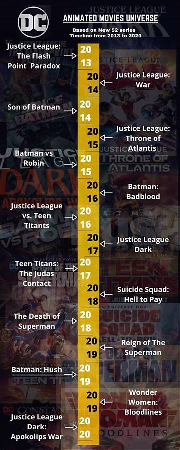 The Ultimate Dc Animated Movie Guide: Chronological Watch Orders and Must-Sees