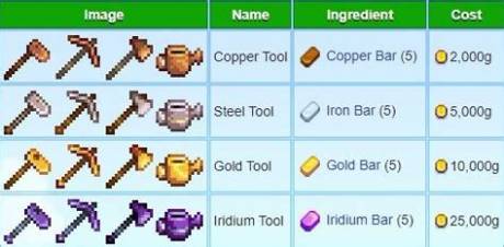 The Ultimate Stardew Valley Tool Upgrade Guide: Order, Costs, and Tips