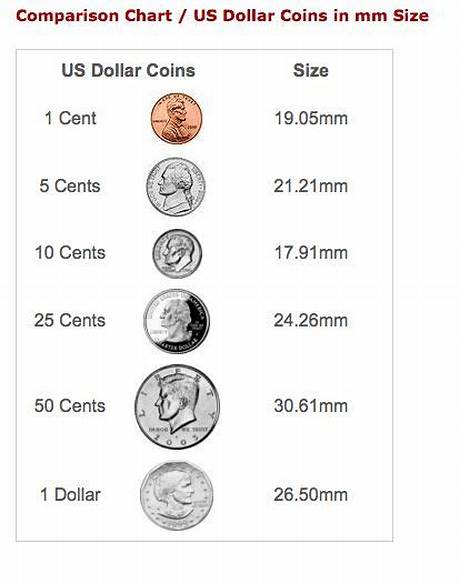 The Ultimate Us Coin Sizing Guide: Diameter, Thickness, and Millimeter Specs
