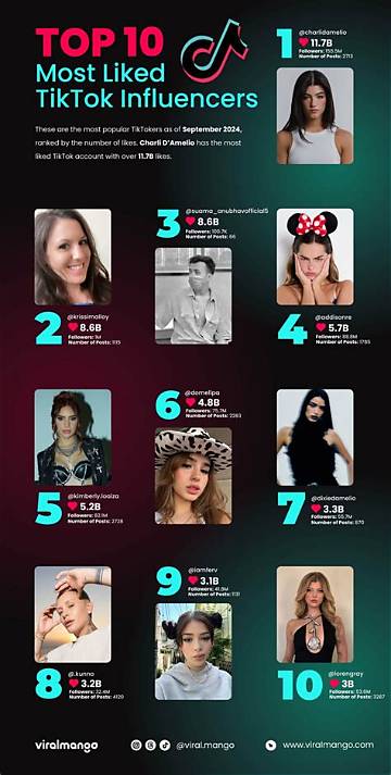 Tiktok's Biggest Sensations Explained: Top Personalities, Viral Trends, and Culture Shifts