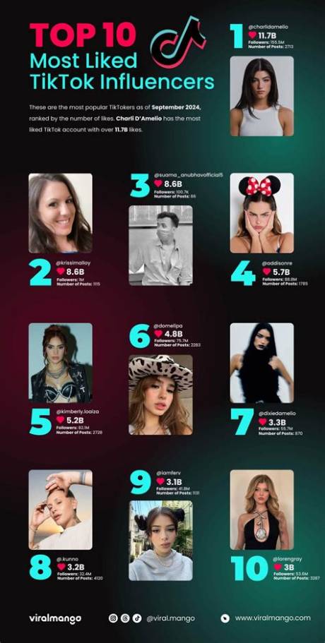 Tiktok's Biggest Sensations Explained: Top Personalities, Viral Trends, and Culture Shifts