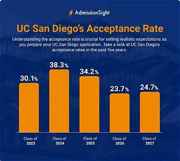 Uc San Diego Acceptance Rate Guide: Gpa Requirements, Scrutiny, and Application Strategy